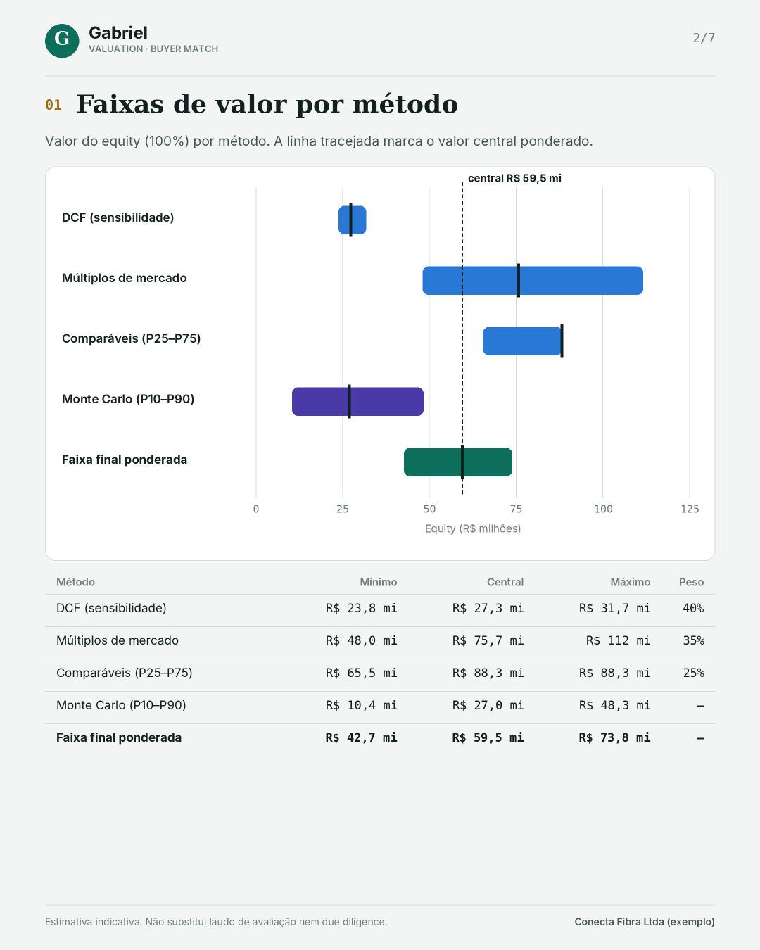 Faixas de valor por método